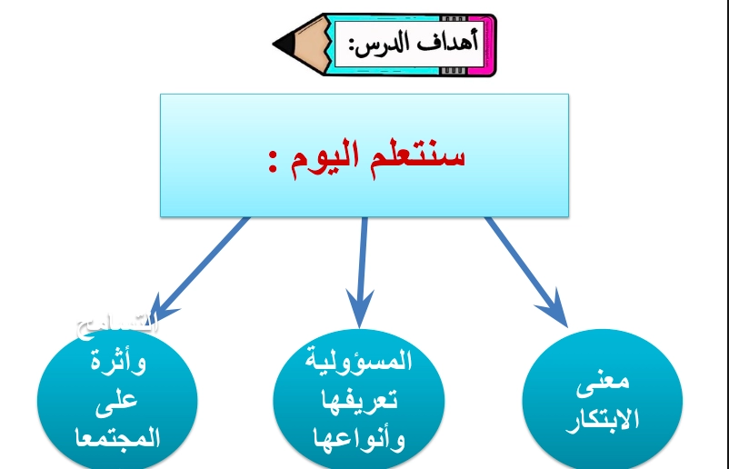 حل درس أحب أن أكون في وطني اجتماعيات صف ثالث 1 نواتج التعلم حل درس أحب أن أكون في وطني اجتماعيات صف ثالث