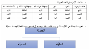 جمل فعلية واعرابها للصف السادس