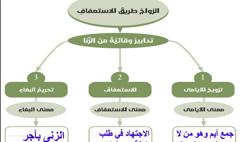 بوربوينت الزواج طريق الاستعفاف 1 اهداف بوربوينت درس الزواج طريق الاستعفاف