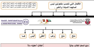 تدريبات على الأفعال التي تنصب مفعولين