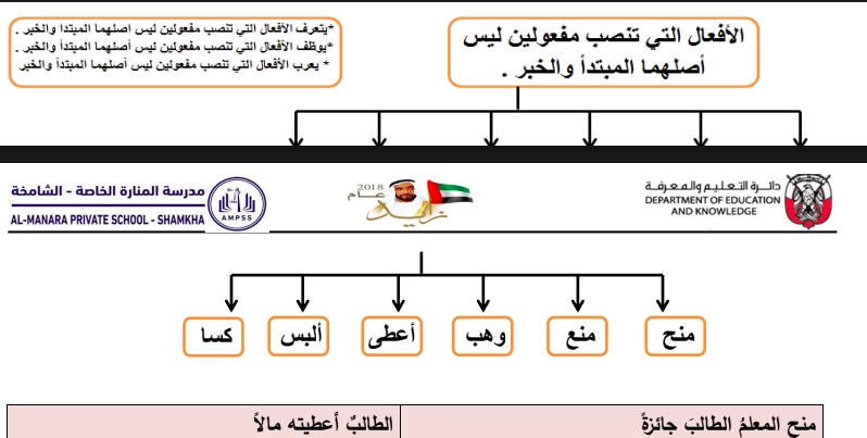 تدريبات على الأفعال التي تنصب مفعولين