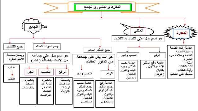 إعراب المثنى للصف السادس