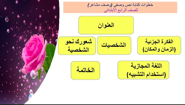 حل درس كتابة نص وصفي وصف مشاعر للصف الرابع