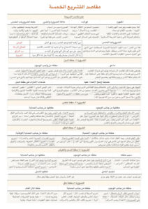 ملخص درس مقاصد التشريع الخمسة