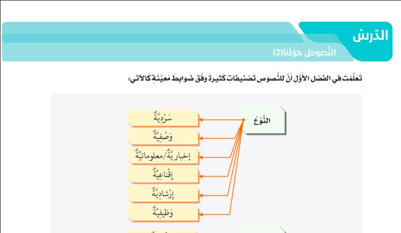 حل درس النصوص حولنا للصف الحادي عشر الفصل الثاني 1 نواتج التعلم حل درس النصوص حولنا 2 صف حادي عشر