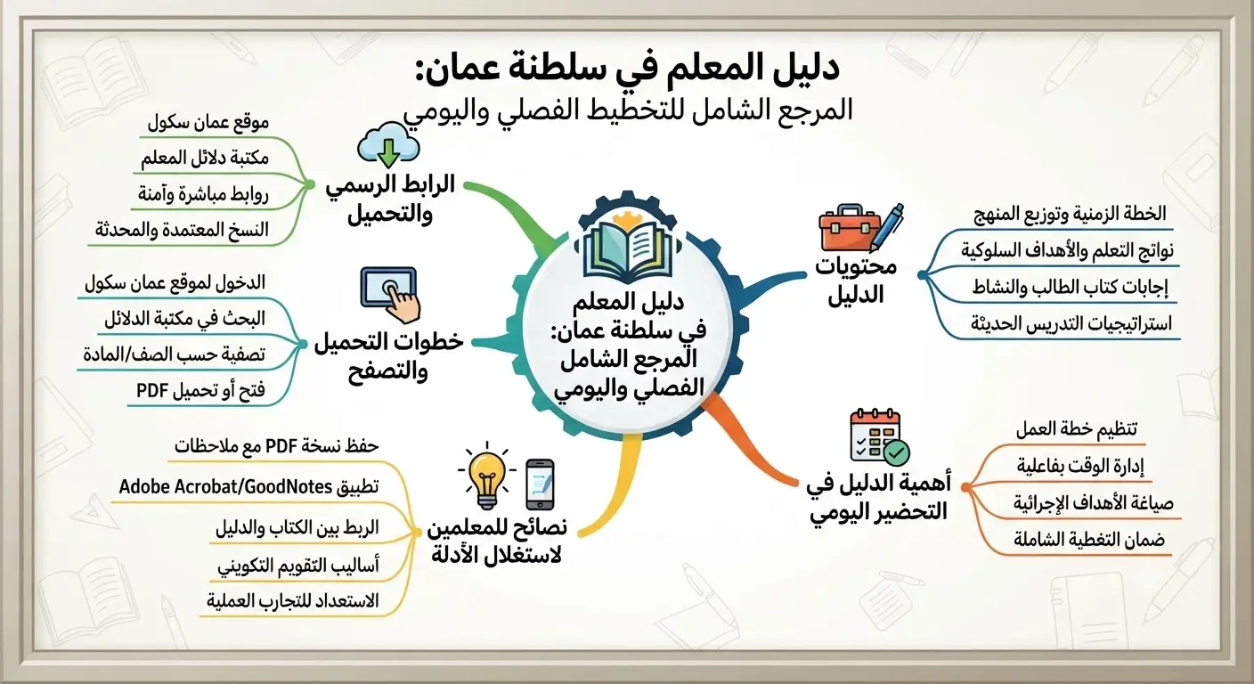 دليل المعلم – سلطنة عمان – روابط مباشرة للتحميل PDF 1 دليل المعلم – سلطنة عمان