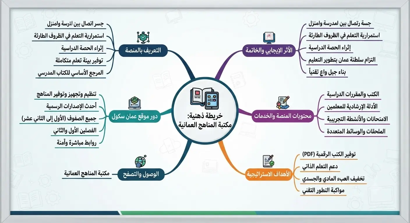 مكتبة المناهج العمانية: تحميل المناهج الرسمية PDF 1 مكتبة المناهج العمانية